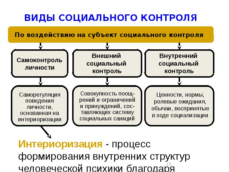 Мониторинг социальное развитие. Уровни социального контроля. Субъекты социального контроля. Структура соц контроля. Субъекты социального контроля примеры.