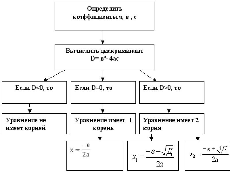 Дискриминант блок схема