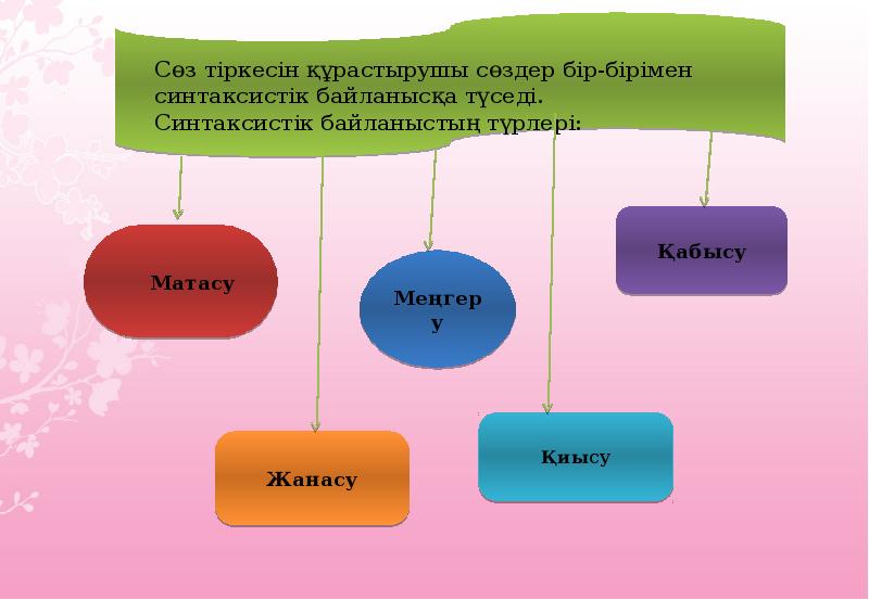 Синтаксис қазақша презентация