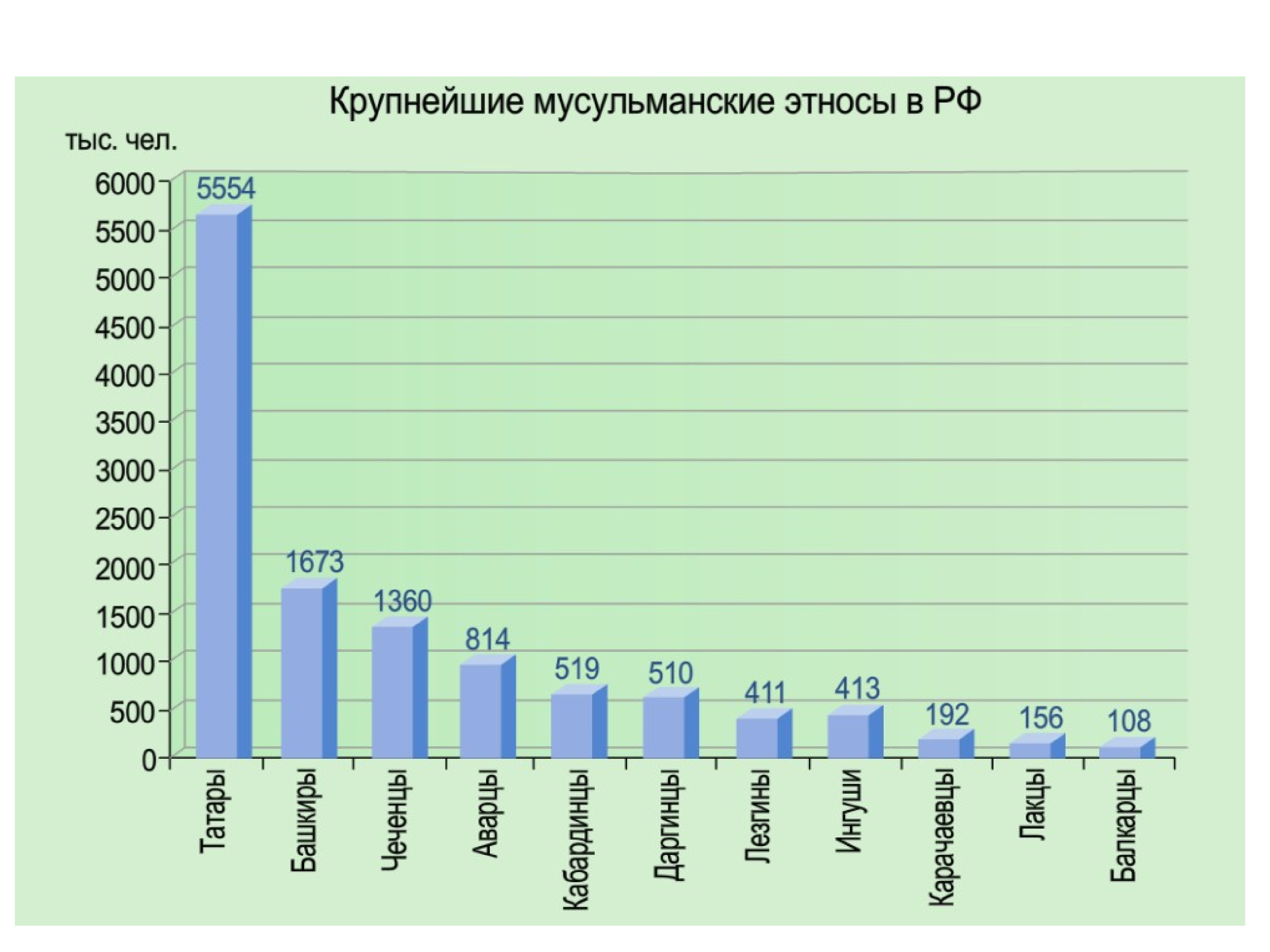 Самые крупные этносы