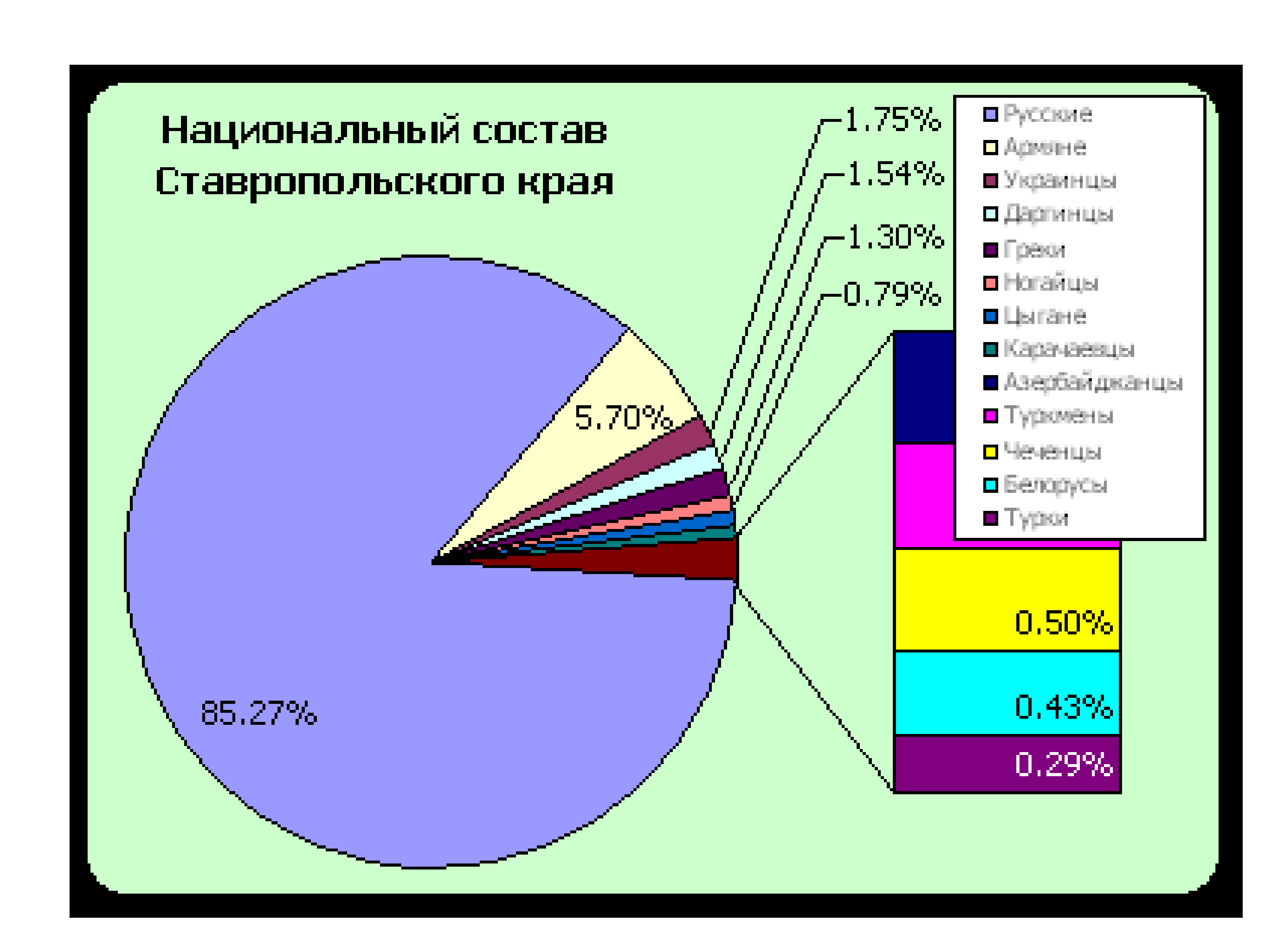 Край население. Население Ставропольского края. Ставрополь национальный состав. Национальный состав Ставропольского края 2020. Этническая структура Ставропольского края.