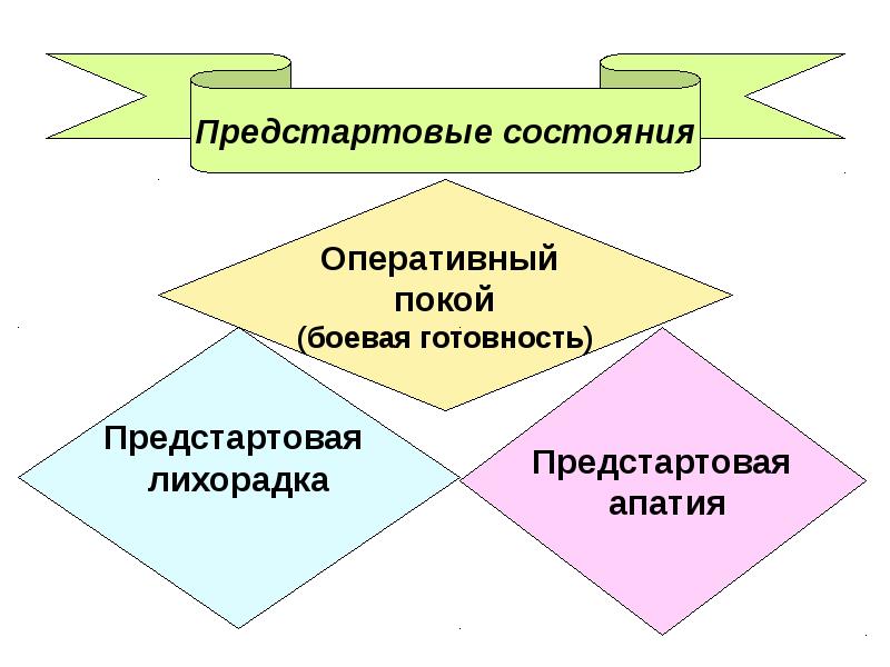 Оперативное состояние. Предстартовое состояние. Виды предстартовых состояний. Предстартовые состояния спортсменов. Предстартовая лихорадка предстартовая апатия.