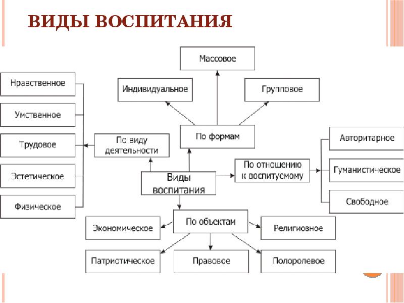 Воспитание схема понятия