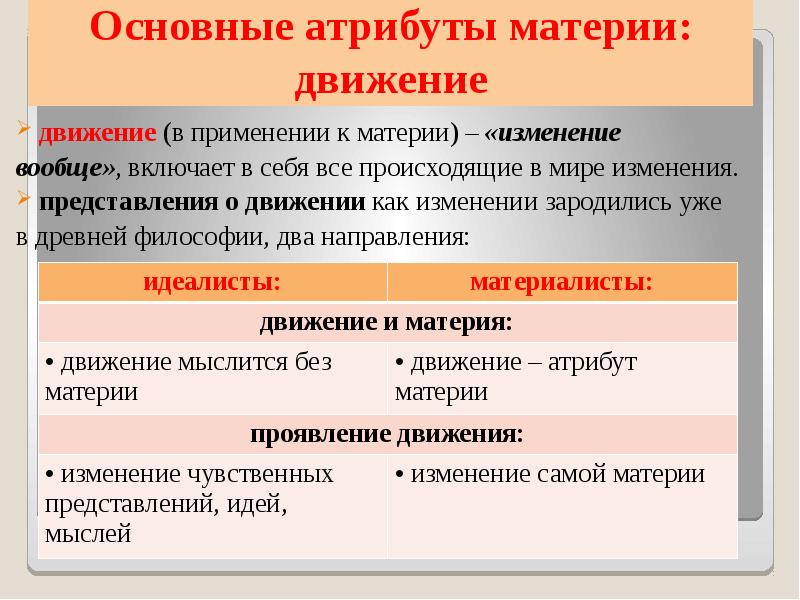 Что из нижеперечисленного относится к атрибутам материи. Движение как атрибут материи. Основные атрибуты материи в философии. Социальная форма движения материи. Формы (виды) существования материи..