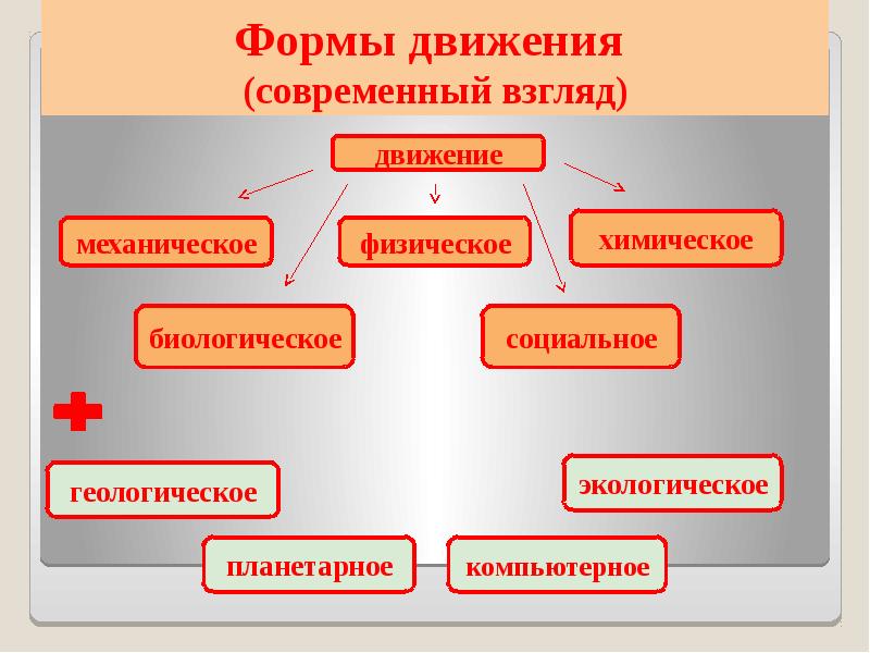 Формы социальных движений. Виды движения в философии. физическое движение материи. виды химического движени. формы движения материи в философии.