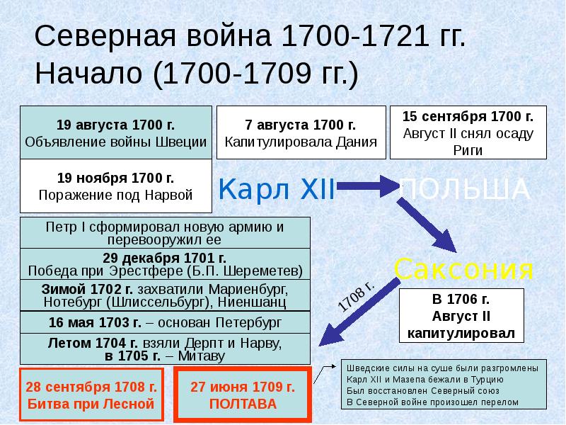 События северной