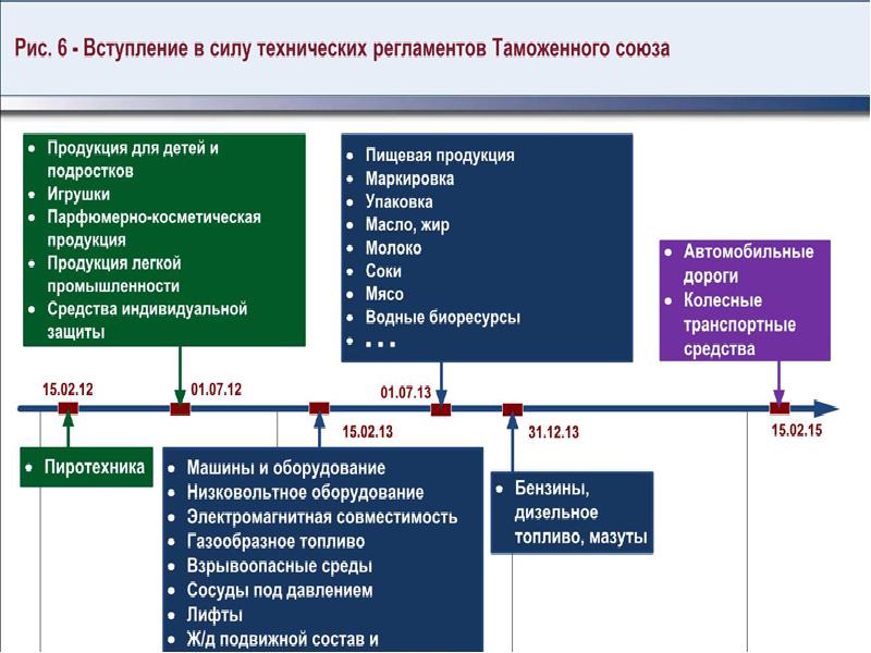 Технический регламент таможенного союза автомобильные бензины