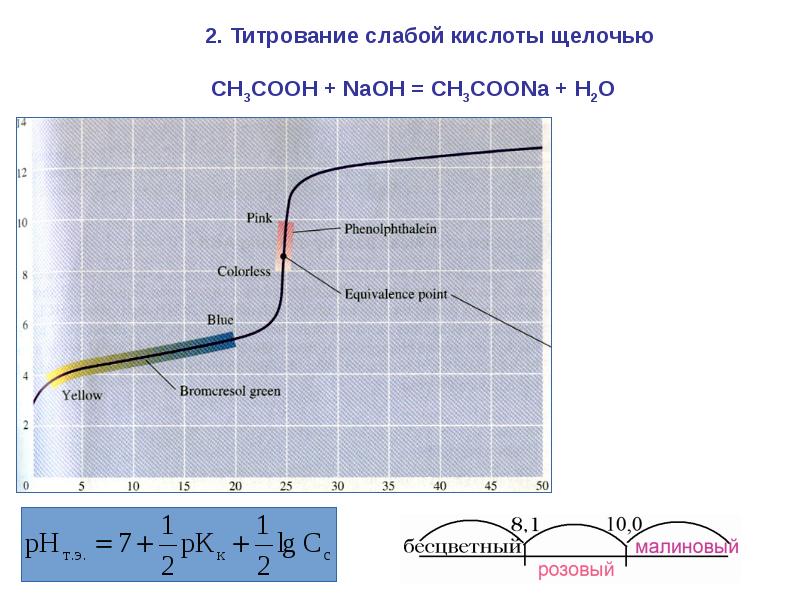 Как рисовать кривую титрования