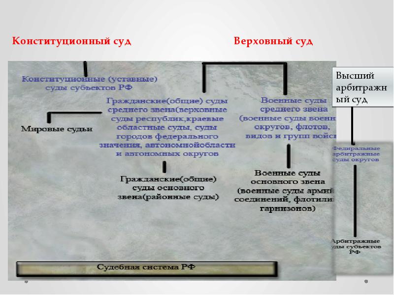 Презентация и доклад верховный суд