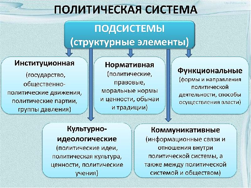 Политическая система общества элементы и их взаимосвязь план