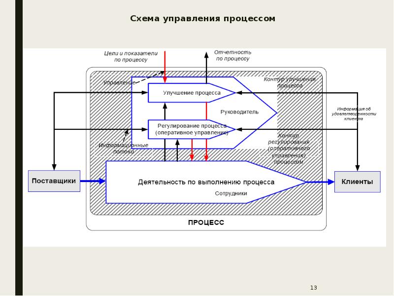 Процессная схема управления