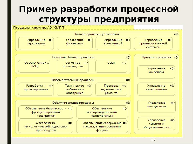 Процессная модель проекта