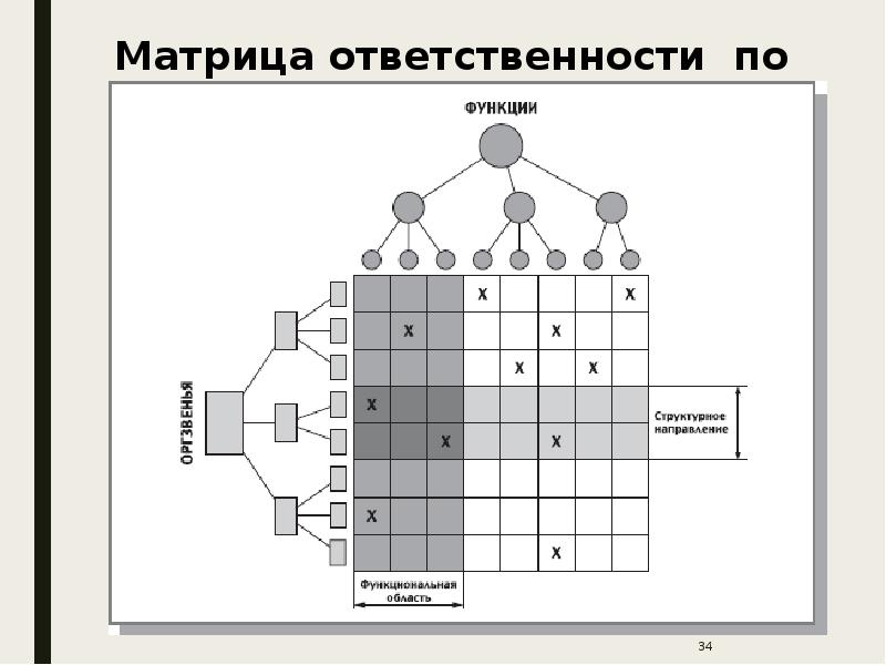 Линейная карта распределения ответственности