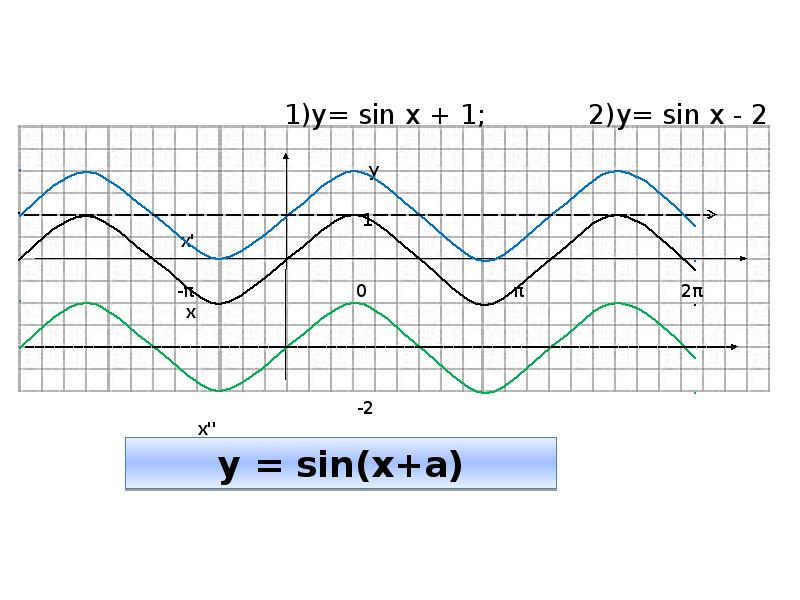 Y sin x π 6. Укажите, на каком рисунке изображен график функции у=sinх.. Y=сtgx график в тетради.