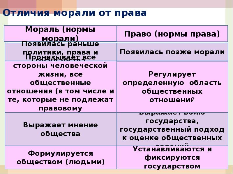 Право в отличие от морали ответ