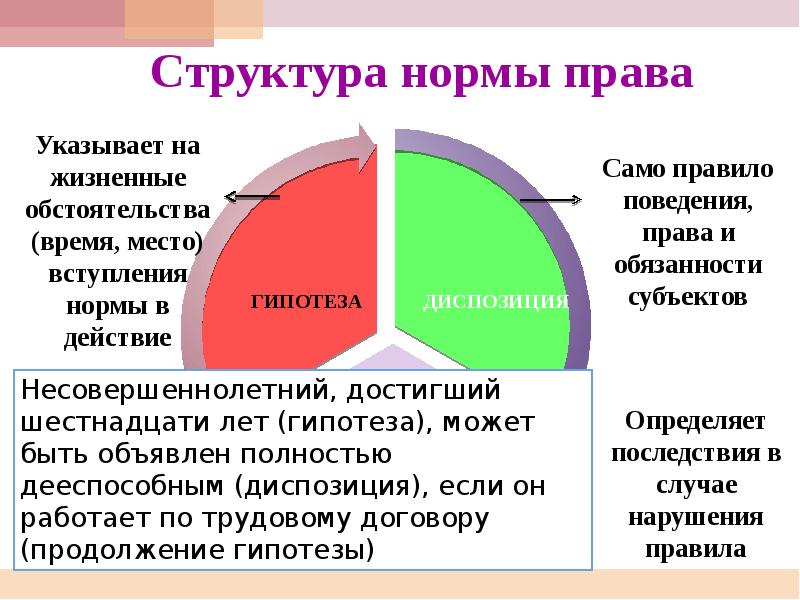 Презентацию на тему структура нормы права