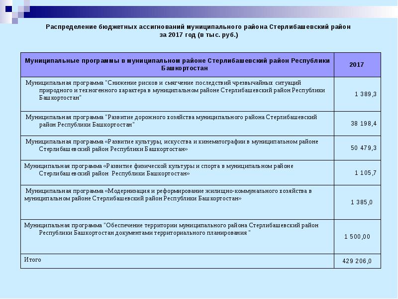 Правильное распределение бюджета организации. Способы распределения госбюджета. Распределяет бюджетные ассигнования. Распределяет бюджетные ассигнования. Распределение регионального бюджета.