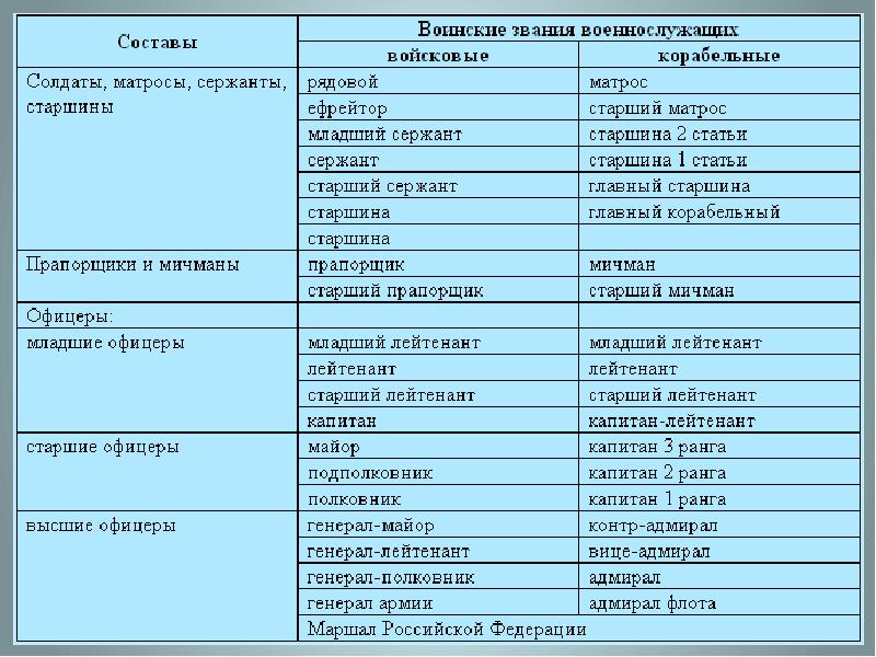 Корабельные воинские звания презентация