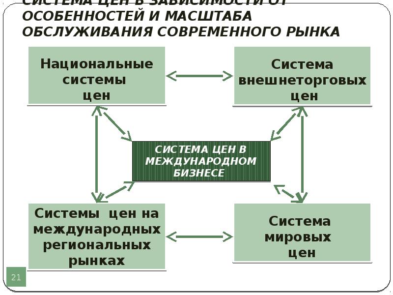 Введение ценообразования.