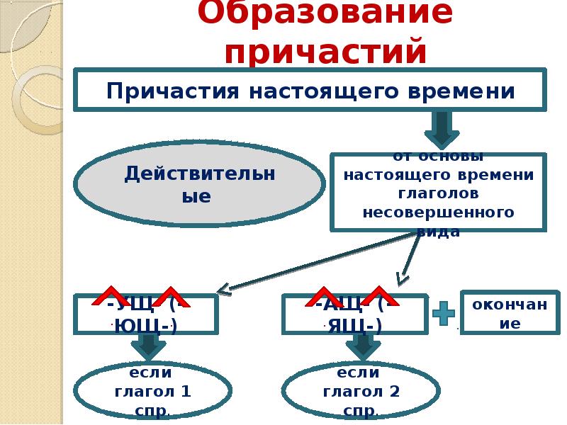 Практикум образование причастий настоящего времени