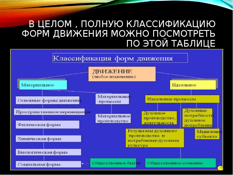 Естественнонаучная картина мира в которой движение это любое изменение материи