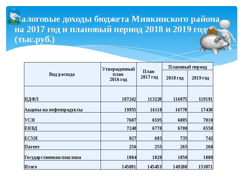 Бюджет башкортостана. Доходы Миякинского района 2019 год. Доходы бюджета Башкортостана 2019 год. Доходы бюджета Башкортостана 2018 год.