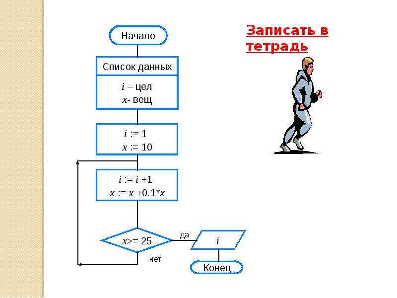 Цикл с заданным условием окончания работы 8 класс босова презентация