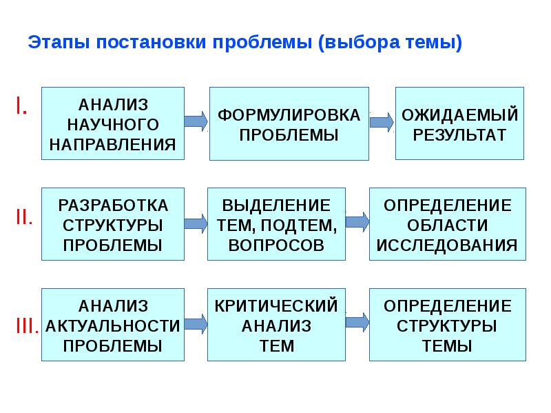 Как составить проблему для проекта