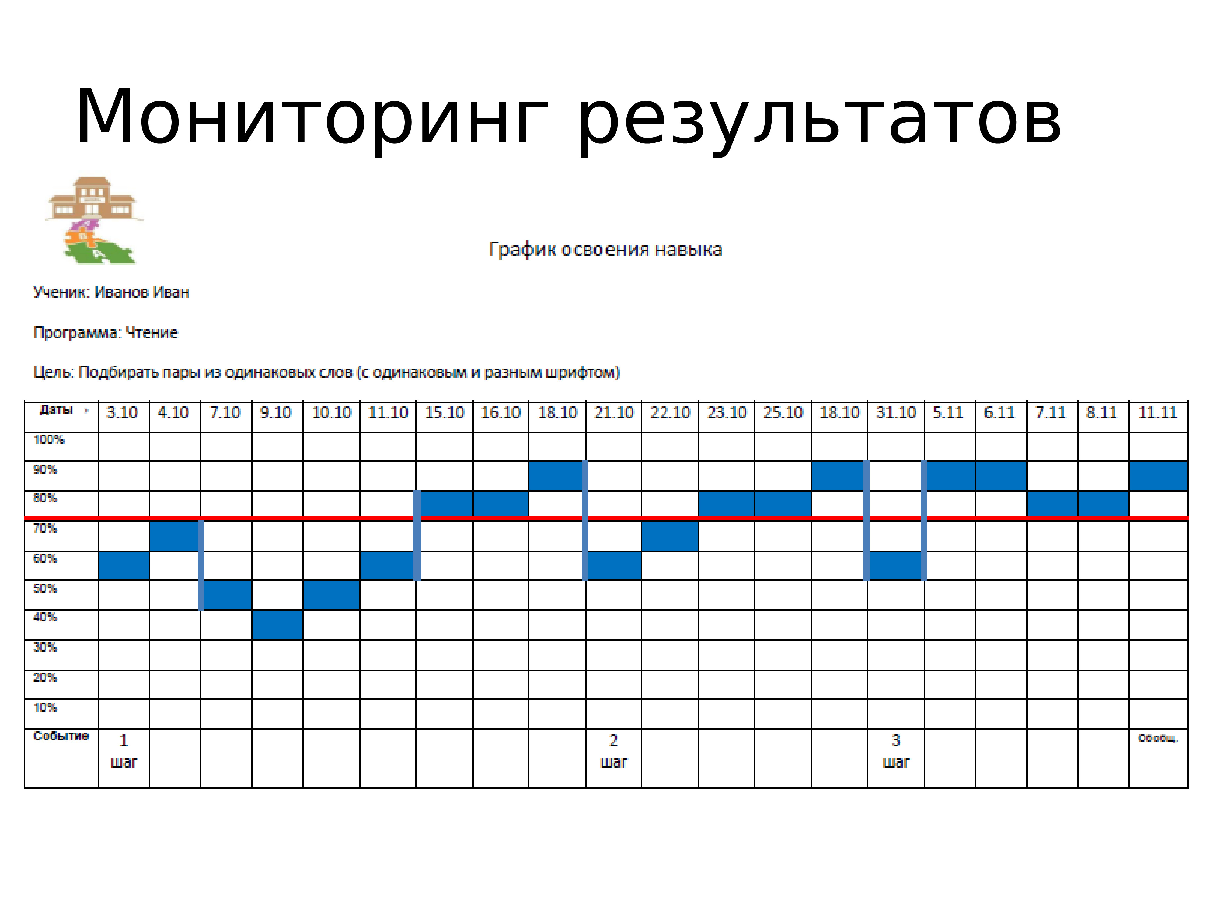 Расписание мониторинга. График мониторинга. Результаты мониторинга. График освоения. График освоения навыков.