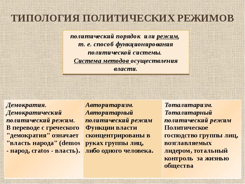 Парламентская республика демократический политический режим унитарное. Типология политических режимов кратко таблица. Политический режим типология политических режимов. Типология Полит редисов. Классическая типология политических режимов.