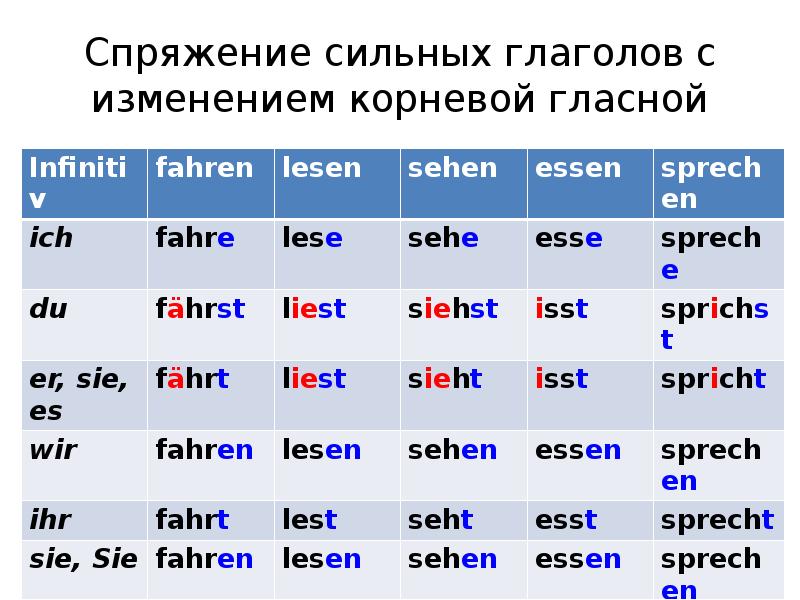 В приводимых ниже предложениях все глаголы спрягаются по образцу глаголов sprechen и fahren