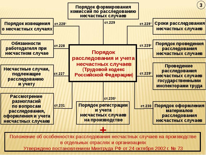 Порядок расследования несчастных случаев на производстве презентация