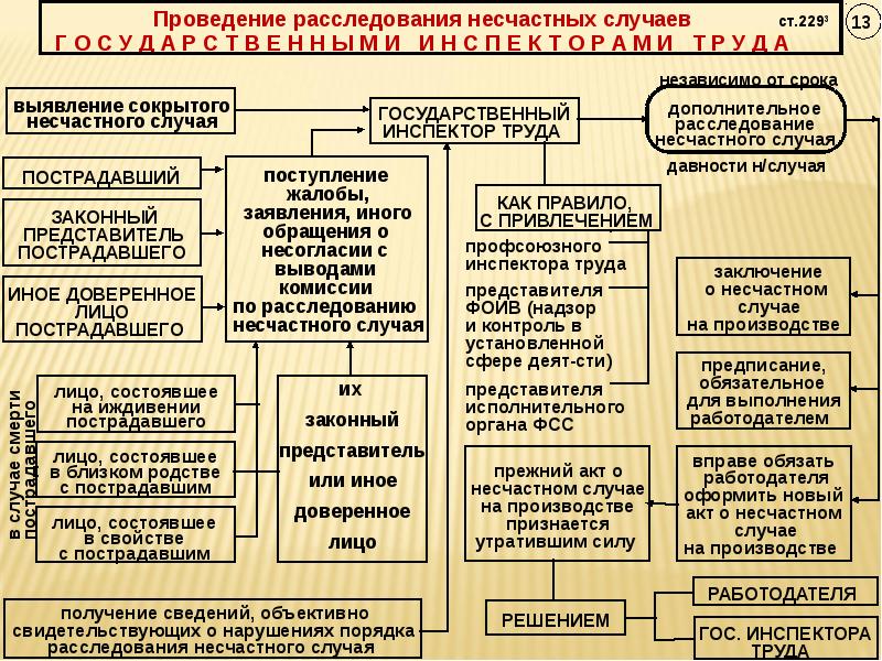 Порядок расследования несчастных случаев на производстве презентация