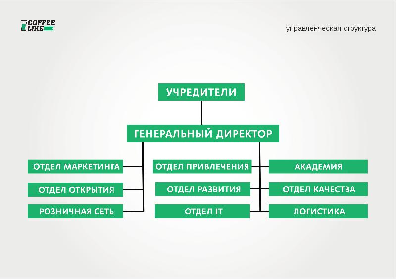 Структура презентации для инвестора