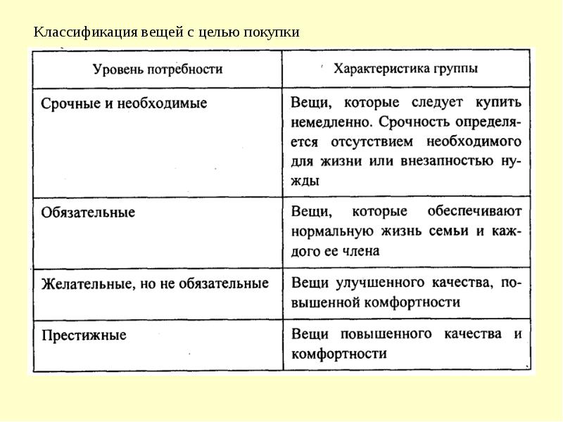 Классификация вещей с целью покупки Классификация вещей с целью покупки