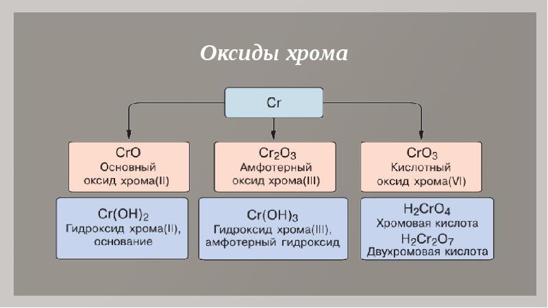 Презентация амфотерные оксиды и гидроксиды 8 класс рудзитис