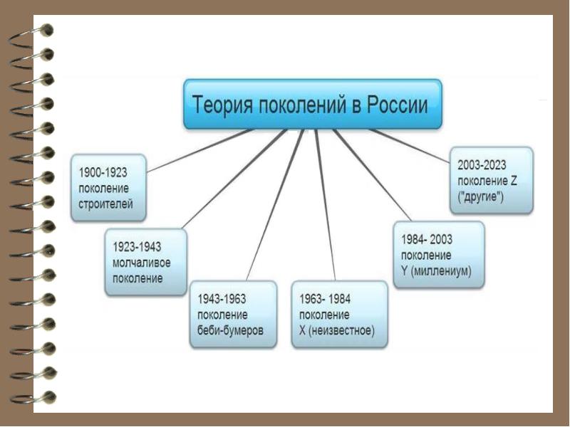 Презентация о теории поколений