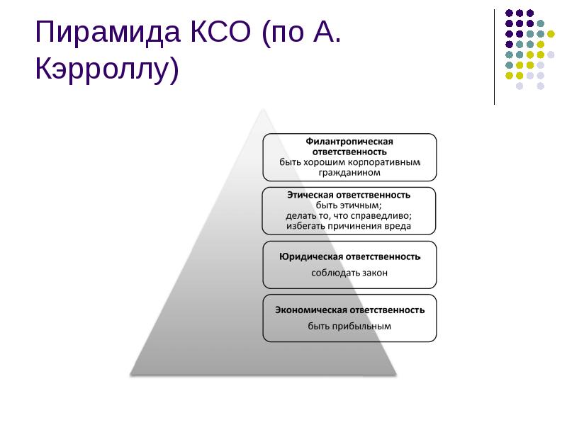 Правовую основу проектов социальной ответственности организации составляют