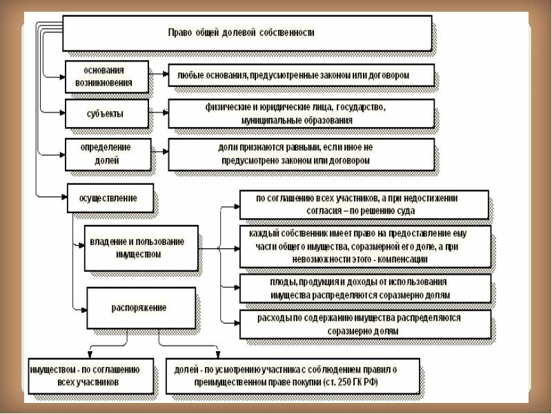 Особенности приобретения права собственности благотворительными организациями схема