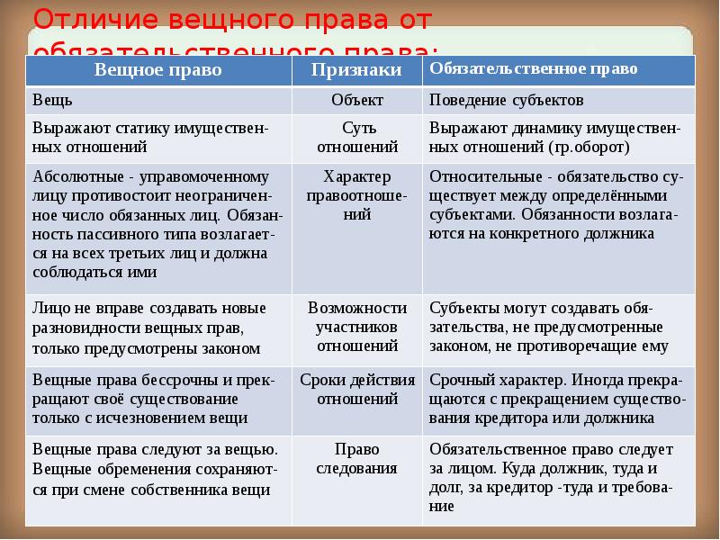 право собственности и обязательственное право. способы защиты гражданских прав. защита иных вещных прав. вещно правовые иски и обязательственно правовые. право собственности и обязательственное право.