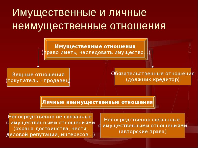 Имущественные и неимущественные права презентация 11 класс