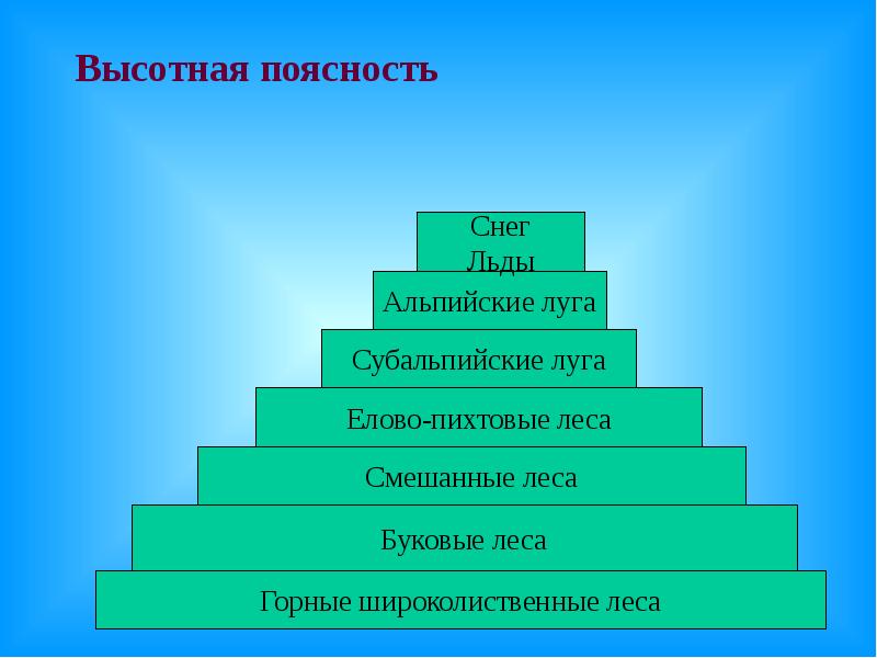 Высотная поясность кавказа презентация