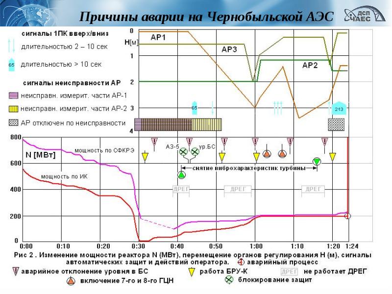 Чернобыльская аэс хронология