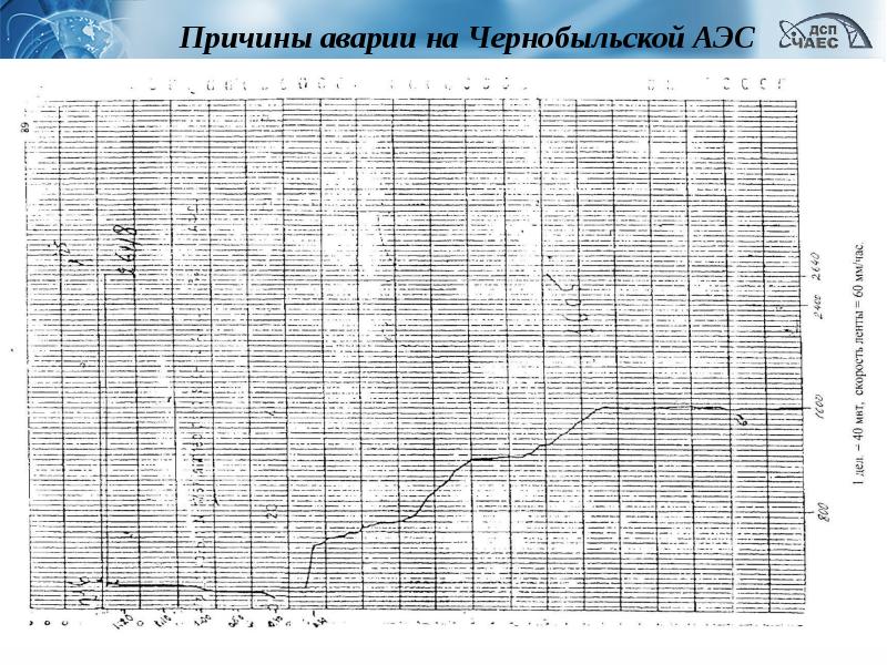 Хронология аварии