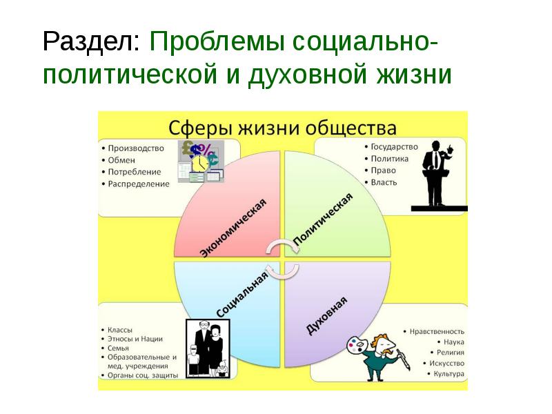 Политическая сфера общества схема