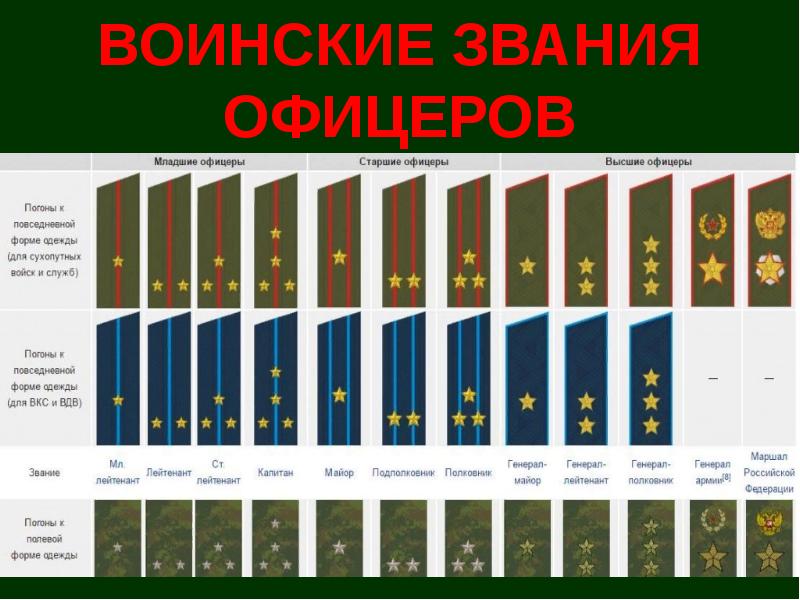 Высшее воинское звание. Воинские звания по погонам офицеров Российской армии. Погоны воинские звания ВДВ России. Звание Российской армии ВДВ. Звания сухопутных войск РФ.