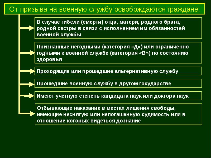 Защита прав граждан в ходе призыва на военную службу презентация