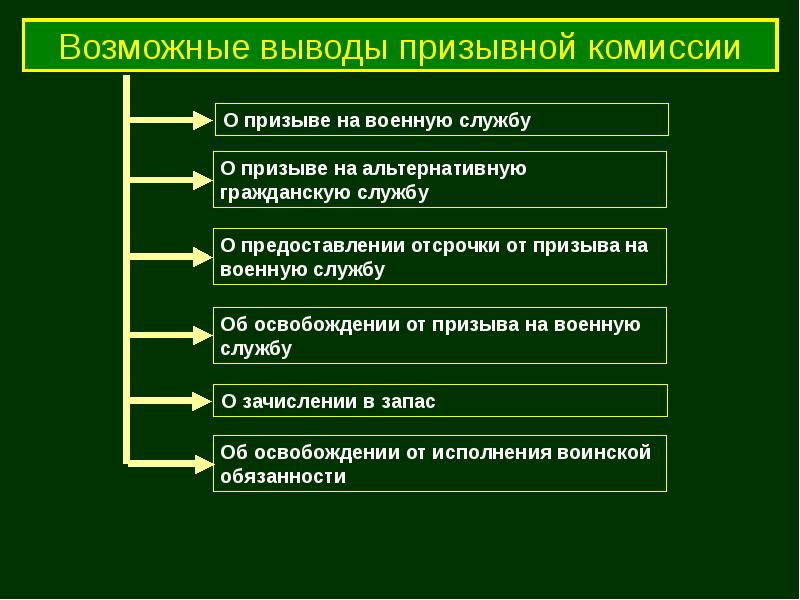 Презентация призыв на военную службу 11 класс