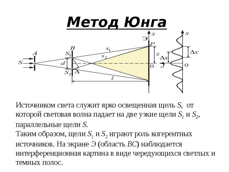 В опыте юнга расстояние между максимумами. Метод Юнга интерференция. Метод Юнга интерференция света. Интерференция по методу Юнга. Метод Юнга интерференция картина.