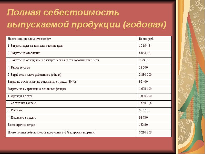 Полная себестоимость выпускаемой продукции (годовая)